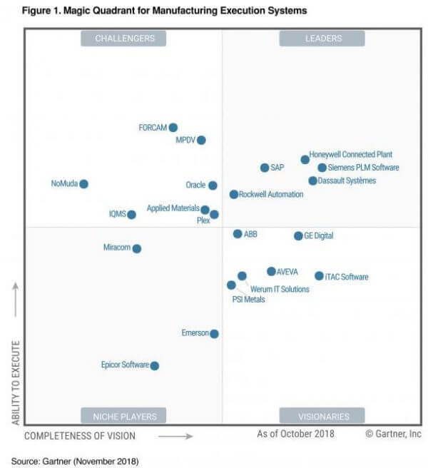 Gartner Magic Quadrant Siemens PLM erneut als Leader